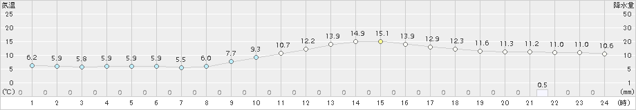 神門(>2018年11月26日)のアメダスグラフ