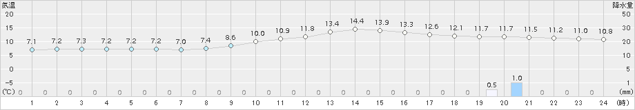 西米良(>2018年11月26日)のアメダスグラフ