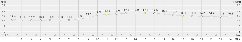 赤江(>2018年11月26日)のアメダスグラフ