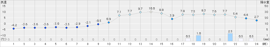 江丹別(>2018年11月27日)のアメダスグラフ