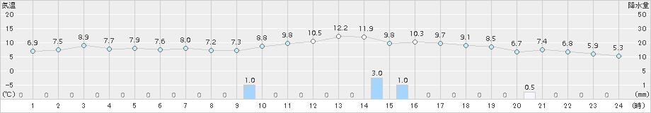 遠別(>2018年11月27日)のアメダスグラフ