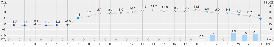 芦別(>2018年11月27日)のアメダスグラフ