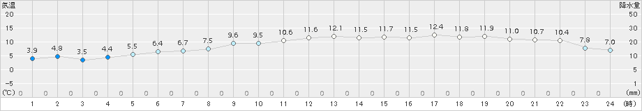 長沼(>2018年11月27日)のアメダスグラフ