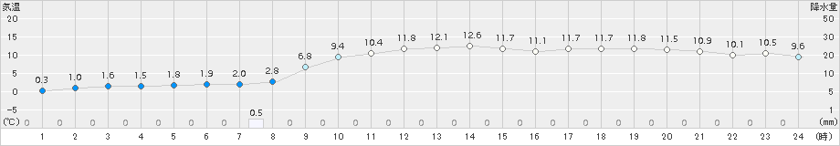 厚真(>2018年11月27日)のアメダスグラフ