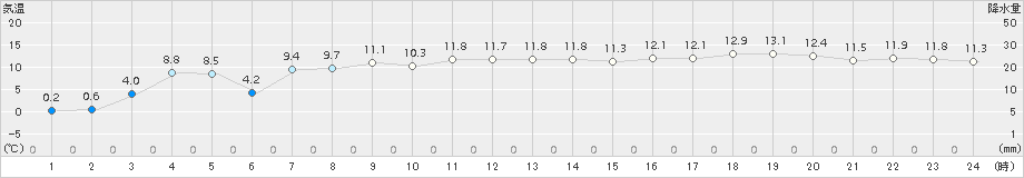 日高門別(>2018年11月27日)のアメダスグラフ