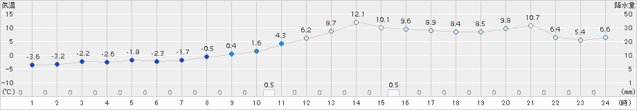 新和(>2018年11月27日)のアメダスグラフ