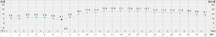 森(>2018年11月27日)のアメダスグラフ