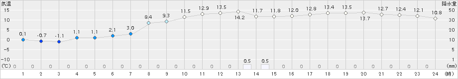 むつ(>2018年11月27日)のアメダスグラフ