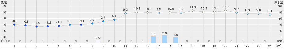 碇ケ関(>2018年11月27日)のアメダスグラフ