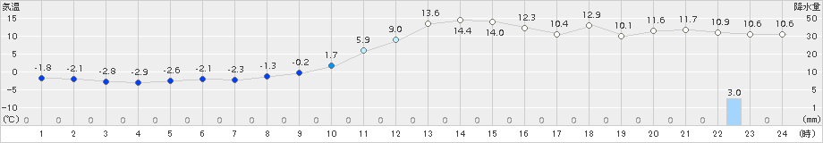 鹿角(>2018年11月27日)のアメダスグラフ