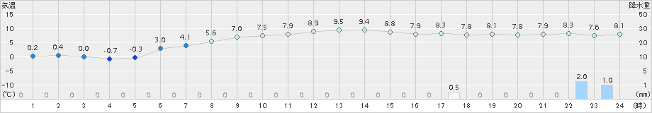 八幡平(>2018年11月27日)のアメダスグラフ