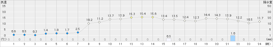 五城目(>2018年11月27日)のアメダスグラフ