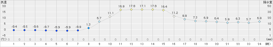 普代(>2018年11月27日)のアメダスグラフ