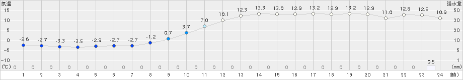 雫石(>2018年11月27日)のアメダスグラフ