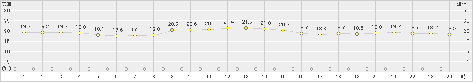 三宅坪田(>2018年11月27日)のアメダスグラフ