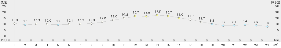 佐倉(>2018年11月27日)のアメダスグラフ