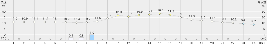 横芝光(>2018年11月27日)のアメダスグラフ