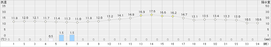 木更津(>2018年11月27日)のアメダスグラフ