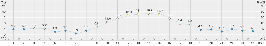 立科(>2018年11月27日)のアメダスグラフ