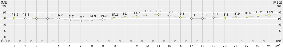 越廼(>2018年11月27日)のアメダスグラフ