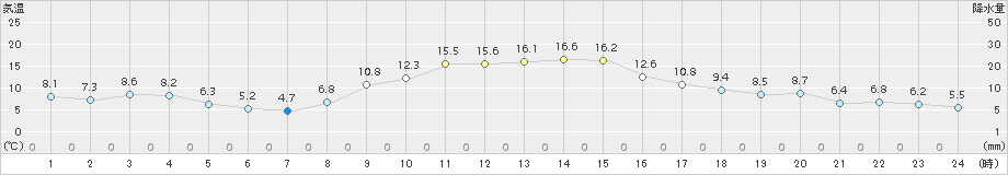 米原(>2018年11月27日)のアメダスグラフ