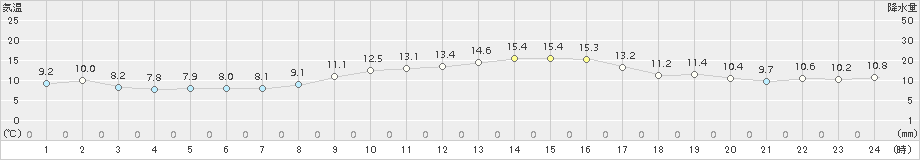 南小松(>2018年11月27日)のアメダスグラフ