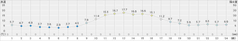 信楽(>2018年11月27日)のアメダスグラフ