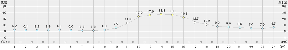 園部(>2018年11月27日)のアメダスグラフ