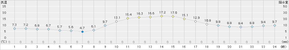 能勢(>2018年11月27日)のアメダスグラフ