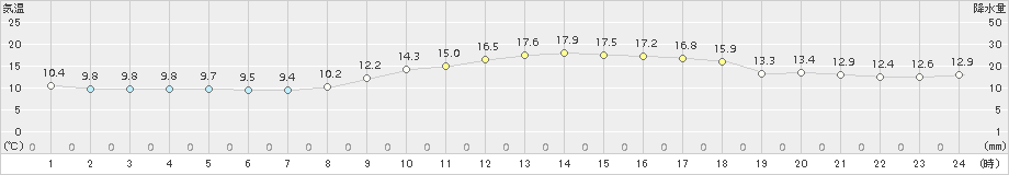 豊中(>2018年11月27日)のアメダスグラフ