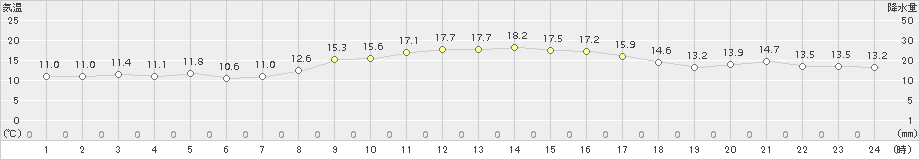 熊取(>2018年11月27日)のアメダスグラフ