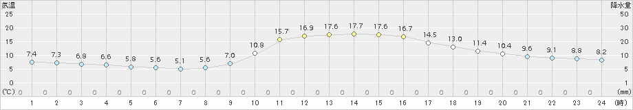 一宮(>2018年11月27日)のアメダスグラフ