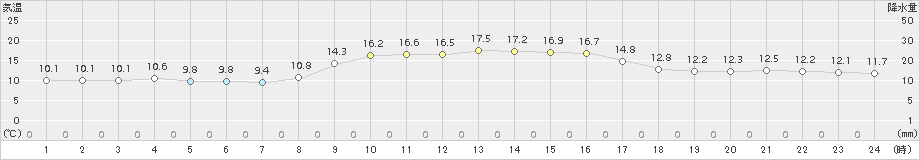 郡家(>2018年11月27日)のアメダスグラフ