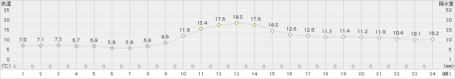 龍神(>2018年11月27日)のアメダスグラフ