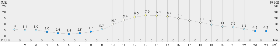 大朝(>2018年11月27日)のアメダスグラフ