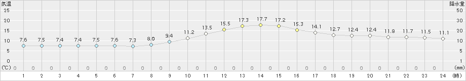 木頭(>2018年11月27日)のアメダスグラフ