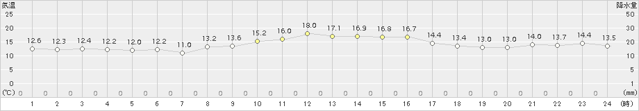 内海(>2018年11月27日)のアメダスグラフ