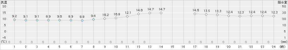 宇和(>2018年11月27日)のアメダスグラフ