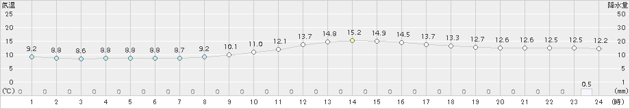 近永(>2018年11月27日)のアメダスグラフ