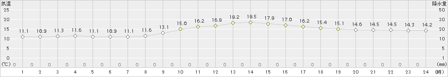 御荘(>2018年11月27日)のアメダスグラフ