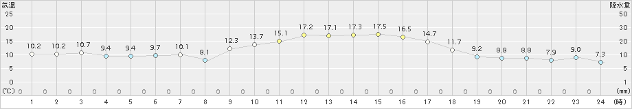 秋吉台(>2018年11月27日)のアメダスグラフ