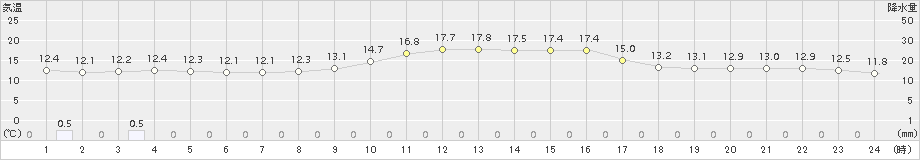 国見(>2018年11月27日)のアメダスグラフ