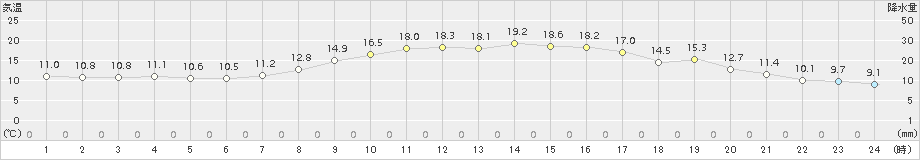 厳原(>2018年11月27日)のアメダスグラフ