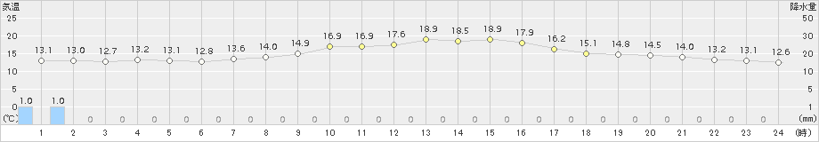 平戸(>2018年11月27日)のアメダスグラフ