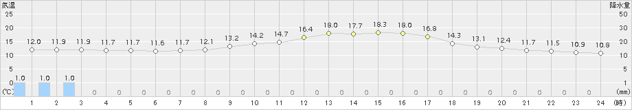 伊万里(>2018年11月27日)のアメダスグラフ