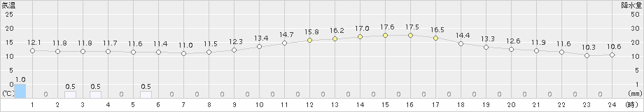 白石(>2018年11月27日)のアメダスグラフ