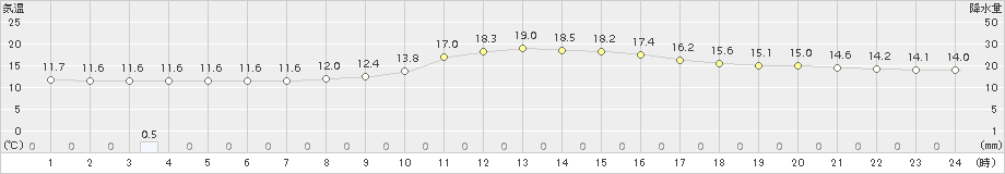 大口(>2018年11月27日)のアメダスグラフ