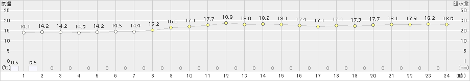 中甑(>2018年11月27日)のアメダスグラフ