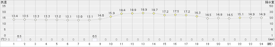 川内(>2018年11月27日)のアメダスグラフ