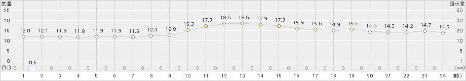 溝辺(>2018年11月27日)のアメダスグラフ